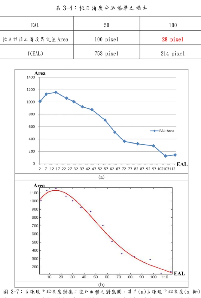表 3-4：校正濁度分級標準之樣本 