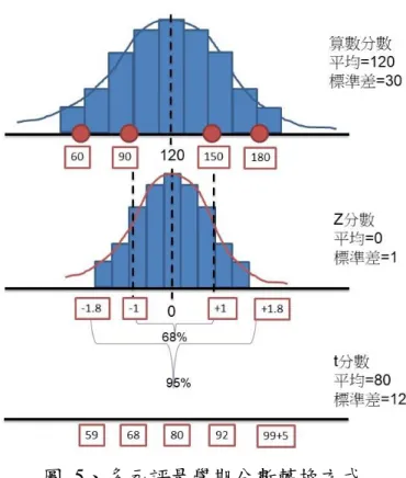 圖  5、多元評量學期分數轉換方式  五、  教學暨研究成果(Teaching and Research Outcomes) 