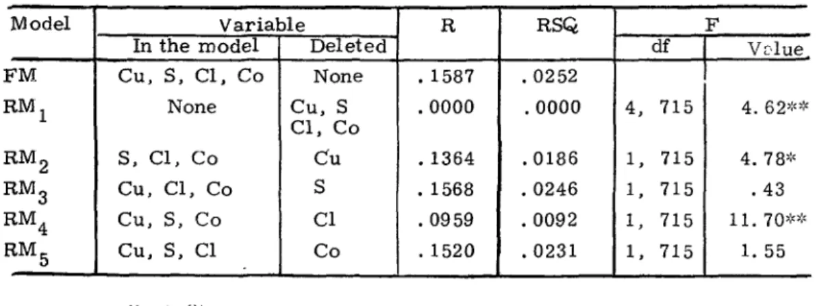 Table 1 shows the values of wultiple correlation coefficient (R) , RSQ , and F of one full model and five restricted models with the total problems of concern reported on 血e MPCL as th&amp; criterion