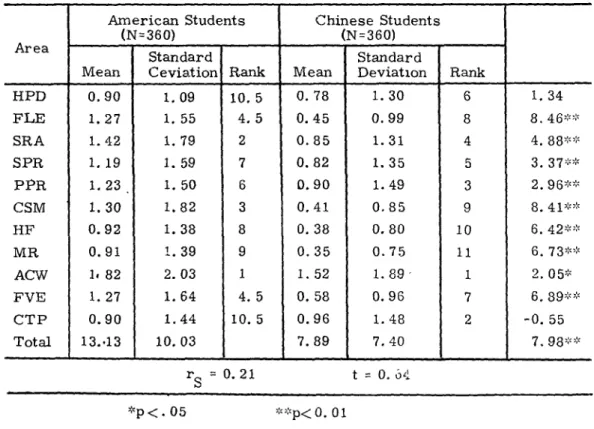 Table 6. Corr、 parison of Preferred Sources of Help between Am erican College Students and Chinese College Students