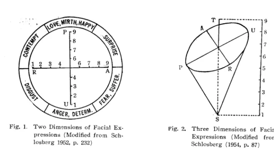 Fig.  1.  Two  Dimensions  of  Facia!  Ex- Ex-pressions  (Modified  from   Sch-losberg  1952 ,  p