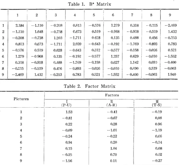 Table  1.  B著 Matrix 2  3  4  5  6  7  8  9  1  2.184  2  一1.1 10 1. 648  I  -0.7 :l 8  C.673  I  0.519  I  -0.968 • 0.938  I  -0.519  I  1