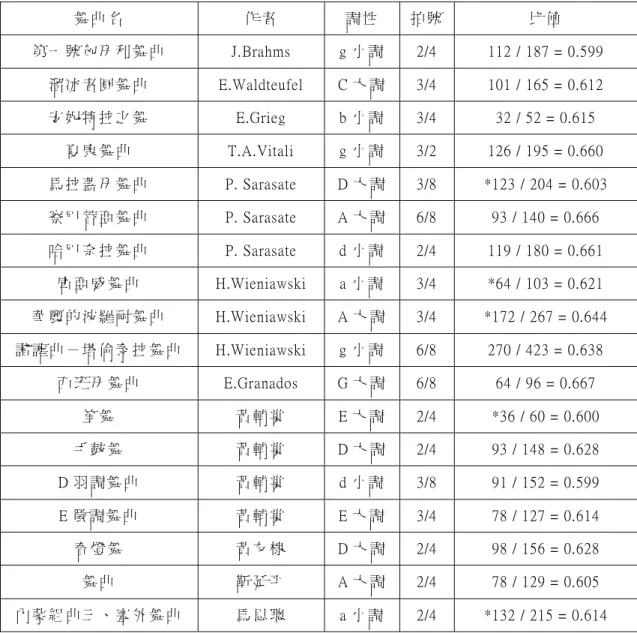 表 七 、 著 名 小 提 琴 舞 曲 黃 金 比 例 應 用 之 範 例   舞 曲 名   作 者   調 性   拍 號 比 值   第 一 號 匈 牙 利 舞 曲   J.Brahms  g 小 調   2/4  112 / 187 = 0.599  溜 冰 者 圓 舞 曲   E.Waldteufel  C 大 調 3/4  101 / 165 = 0.612  安 妮 特 拉 之 舞   E.Grieg  b 小 調   3/4  32 / 52 = 0.615  夏 康 舞 曲   T.A.V