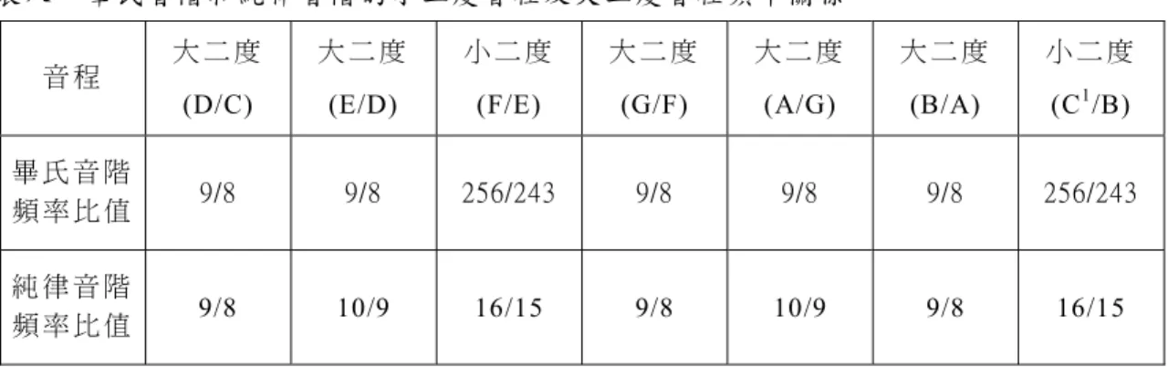 表 八 、 畢 氏 音 階 和 純 律 音 階 的 小 二 度 音 程 及 大 二 度 音 程 頻 率 關 係   音 程  大 二 度 (D/C)  大 二 度(E/D)  小 二 度(F/E)  大 二 度(G/F)  大 二 度 (A/G)  大 二 度 (B/A)  小 二 度(C1 /B)  畢 氏 音 階 頻 率 比 值  9/8  9/8  256/243 9/8  9/8  9/8  256/243  純 律 音 階 頻 率 比 值  9/8 10/9 16/15 9/8 10/9 9/8 