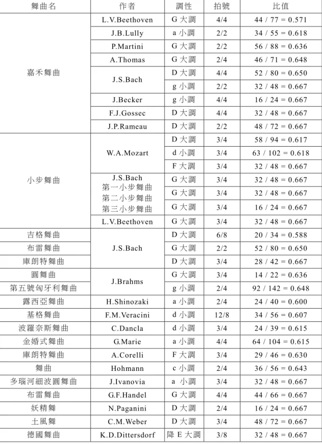 表 六 、 存 在 黃 金 比 例 分 割 之 舞 曲 範 例 明 細 表   舞 曲 名  作 者  調 性  拍 號  比 值  L.V.Beethoven  G 大 調  4/4  44 / 77 = 0.571  J.B.Lully  a 小 調  2/2  34 / 55 = 0.618  P.Martini  G 大 調  2/2  56 / 88 = 0.636  A.Thomas  G 大 調  2/4  46 / 71 = 0.648  D 大 調  4/4  52 / 80 = 0.65