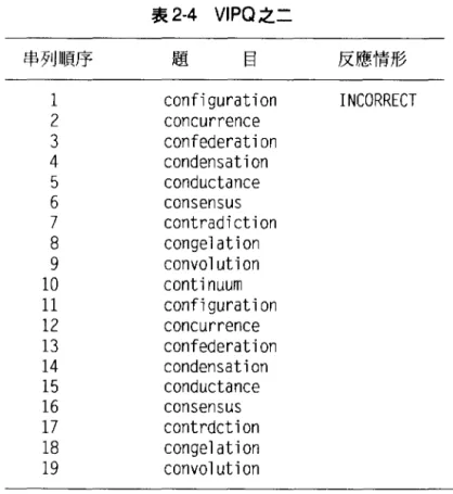 表 2-3 中之題目 -10 個單字中每一個個別的題目如果規定至少要練習二次，此情 形與表 2-1 所列者相同。從反應的情形來看，學生答對第一題(∞ntinuum) 後，新的佇 立則如表 2-4 所示。 表 2-4 VIPQ 之二 串列順序 題 目 反應情形 l  configuration  INCORRECT  2  concurrence  3  confederation  4  condensation  5  conductance  6  consensus  7  contradiction