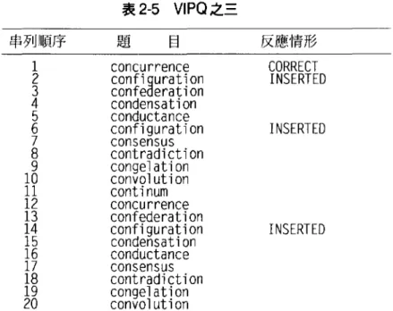 表 2-5 VIPQ 之三 序一間呎一一HJ 一12345678901234567890γ均/-1i1 止可 i1i1i1i1i1i1iT 止。 L串一 題 日 反應情形 CORRECT  INSERTED INSERTED INSERTED concurrence confiquration confeaeration condensation conductance configuration consensus contradiction conge]ation convolution continu