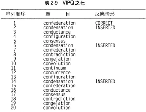 表 2-9 VIPQ 之七 串列順序 題 目 反應情形 1  confederation  CORRECT  2  condensation  INSERTED  3  conductance  4  configuration  5  consensus  6  condensation  INSERTED  7  confederation  8  contradiction  9  congelation  10  convolution  11  continuum  12  concurrence