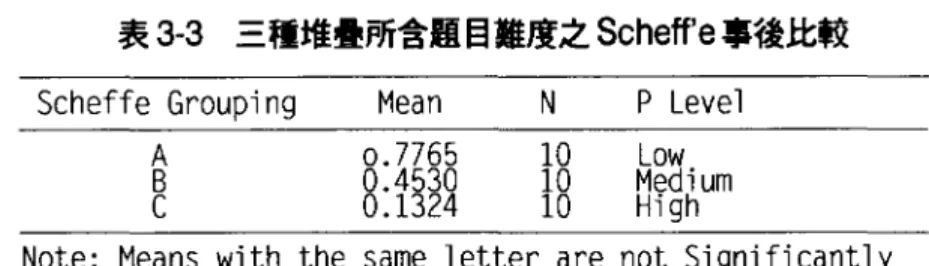 圖 3-1 題庫結構圖示