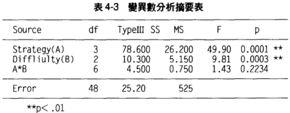 表 4-3 變異數分析摘要表