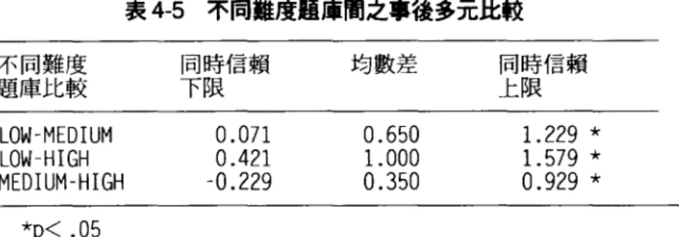 表 4-5 不同難度題庫聞之事後多完比較 不同難度 同時信賴 均數差 同時信賴 題庫比較 下限 上限 LOW-MEDIUM  0.071  0.650  1. 229  *  LOW-HIGH  0 .4 21  1.000  1