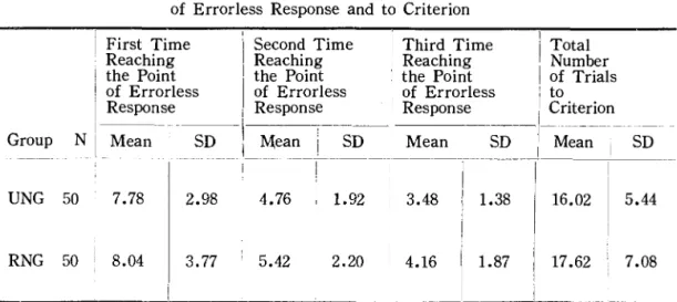 Table  1  Means  and  Standard  Deviations  of  Trials  to  the  Point  of  Errorless  Response  and  to  Criterion 