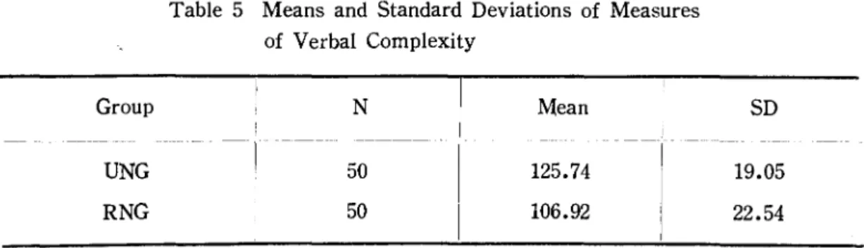 Table  5  Means  and  Standard  Deviations  of  Measures  of  Verbal  Complexity  N  50  50  Mean  125.74 106.92  SD  19.05  22.54 