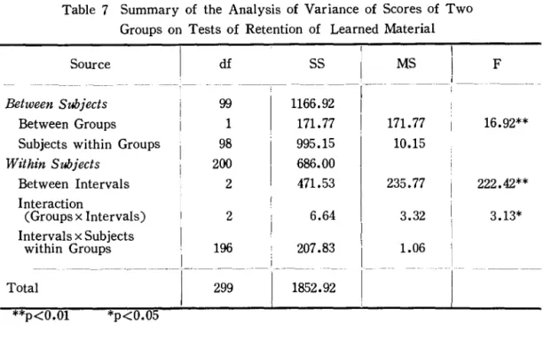 Table  7  5ummary  of  the  Analysis  of  Variance  of  5cores  of  Two  Groups  on  Tests  of  Retention  of  Learned  Material 