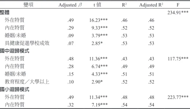 表 6　個人基本資料、學校背景資料、充能特質與社區意識迴歸分析（n = 867） 變項 Adjusted β t 值 R 2 Adjusted R 2 F 整體 234.91*** 外在特質 .49 16.23*** .46 .46 內在特質 .29   9.33*** .52 .52 婚姻 /未婚 .09   3.79*** .53 .53 具健康促進學校成效 .07   2.85* .53 .53 國中迴歸模式 外在特質 .48 11.36*** .43 .43 117.75*** 內在特質 .28  