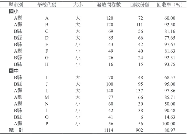 表 1　各縣市抽樣與回收問卷一欄表 縣市別 學校代碼 大小 發放問卷數 回收份數 回收率（ %） 國小 A縣 A 大 120 72 60.00 A縣 B 大 120 111 92.50 B縣 C 大 69 56 81.16 B縣 D 大 85 66 77.65 B縣 E 小 43 42 97.67 A縣 F 小 49 40 81.63 B縣 G 小 26 24 92.31 B縣 H 小 16 15 93.75 國中 B縣 I 大 70 48 68.57 B縣 J 大 100 95 95.00 A縣 L 大 