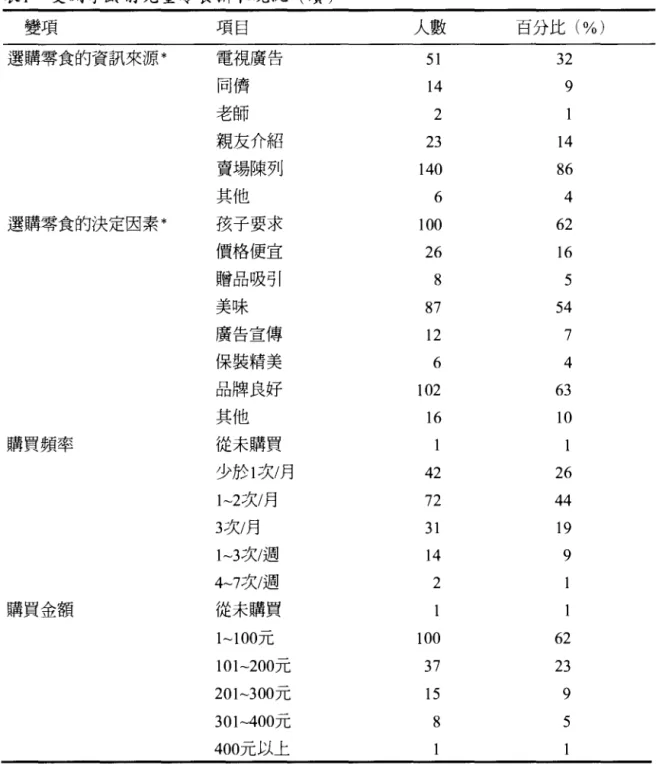 表 l 受測學齡前兒童零食攝取現況(續) 變項 項目 人數 百分比(%) 選購零食的資訊來源* 電視廣告 51 32 同儕 14 9 老師 2 親友介紹 23 14 賣場陳列 140 86 其他 6 4 選購零食的決定因素* 孩子要求 10υnυ 62 價格便宜 26 16 贈品吸引 8 5 美味 87 54 廣告宣傳 12 7 保裝精美 6 4 品牌良好 102 63 其他 16 10 購買頻率 從未購買 少於 1 次/月 42 26 1~2次/月 72 44 3次/月 31 19 1~3次/週 14 9