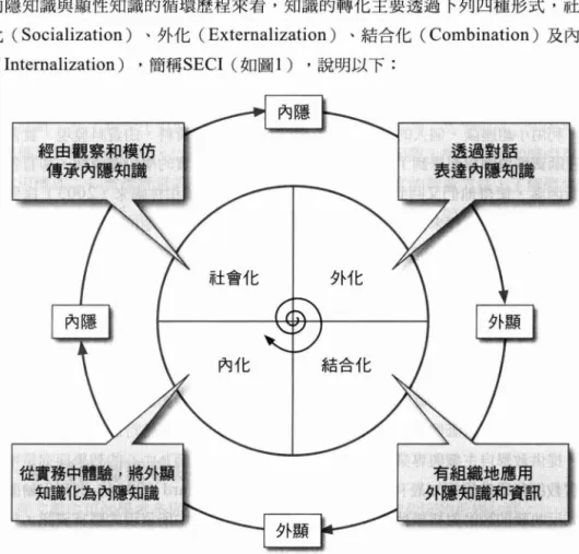 圖 1 SECI模式之知識移轉機制 (Nonaka &amp; Takeuchi , 1995)