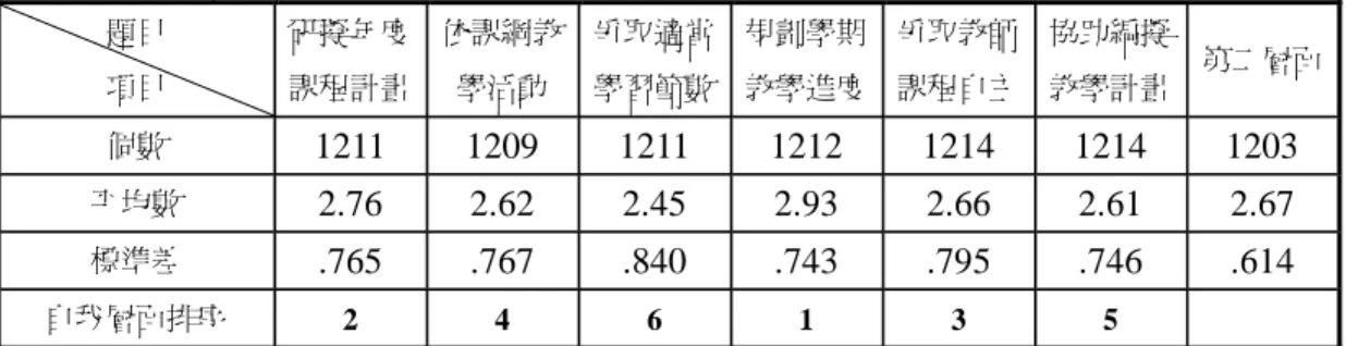 表 3 國民中學領域召集人對「研擬與規劃課程計畫」層面現況之意見分析 題目 項目 研擬年度課程計畫 依課綱教學活動 爭取適當學習節數 規劃學期教學進度 爭取教師課程自主 協助編擬教學計畫 第二層面 個數 1211 1209 1211 1212 1214 1214 1203 平均數 2.76 2.62 2.45 2.93 2.66 2.61 2.67 標準差 .765 .767 .840 .743 .795 .746 .614 自我層面排序 2 4 6 1 3 5 從表 3 可知，領域召集人在研擬與規劃課程計