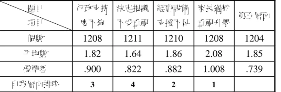 表 12 國民中學領域召集人對「建立支持性環境系統」層面問題之意見分析 題目 項目 行政支持度不夠 決定提議不受重視 經費設備支援不足 家長過於重視升學 第五層面 個數 1208 1211 1210 1208 1204 平均數 1.82 1.64 1.86 2.08 1.85 標準差 .900 .822 .882 1.008 .739 自我層面排序 3 4 2 1 從表 12 可知，第五層面的平均分數為 1.85 分，代表領域召集人認為在建立 支持性系統時，面臨的問題嚴重的程度為中低度。其中最高分者為家長重