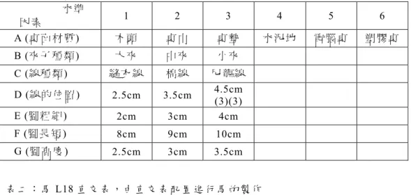 表 一 ： 因 素 配 置 及 水 準 別 表 二 ： 馬 L18 直 交 表 ，由 直 交 表 配置 進 行 馬 的製 作   因 素  實 驗 序 號 A B  C  D E F G  1  木 頭 (1)  大 夾(1) 縫 衣 線 (1) 2.5cm(1) 2cm(1) 8cm(1) 2.5cm(1)  2  木 頭 (1)  中 夾(2) 棉 線 (2)  3.5cm(2) 3cm(2) 9cm(2) 3cm(2)  3  木 頭 (1)  小 夾(3) 尼 龍 線 (3) 4.5cm(3) 4c
