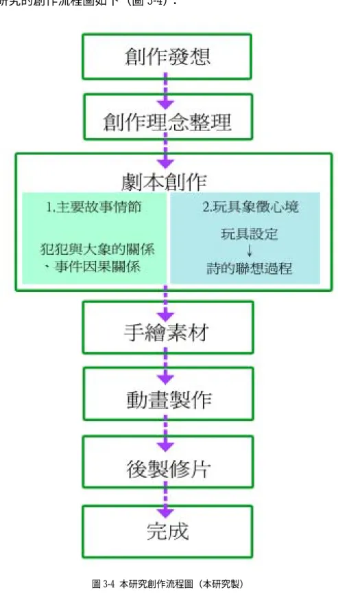 圖 3-4 本研究創作流程圖（本研究製） 