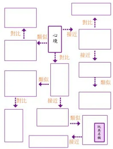 圖 3-7 本創作的「聯想的大樹」圖解（本研究製）      再來，筆者將從這枝芽茂盛的聯想大樹裡找出一個性質屬於玩具的名詞， 很巧的是每個心境聯想的枝芽裡都會發現這類名詞，因此並不難找。再以此玩 具為另一個聯想的主角。因為此玩具名詞本來就是由某心境發想而來，它們兩 者之間的關係便可以透過大樹枝芽上的詞彙們看出一些有趣的脈絡和端倪，這 些趣味點便是下一步驟「意象群」的起點。  3.意象群：詩是由許多具體意象層層建構出來的意象世界，把握這點原則就可以 來將前述中的那些詞彙們組成一個個意象。此步驟的要點是，必須