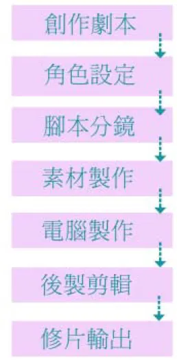 圖 3-11 動畫製作流程圖（本研究製） 
