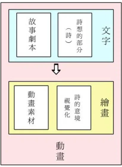 圖 3-1 動畫創作的發想結構圖(本研究製)  歸納本研究的創作重點在於：  （一）本創作的劇本內容中段是描述人們複雜多變的心境變化，欲利用「詩 想的過程」做為此段動畫劇本創作的方法，將抽象、難以直接視覺傳達 的心境，轉化為具象的意象，後以動畫呈現。希望將詩的特質表現在動 畫的思想內涵之中，利用豐富想像力和脫俗聯想增加動畫劇本的深度和 創造力。  （二）本創作整體以一個簡單有趣的故事作為主線來表現，並且嘗試以兩 種不同的視覺象徵系統來代表某一特定的心境：一是具象的物體，二是 抽象的圖案。利用兩個系統不停的交