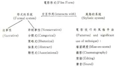 圖 3-2 電影形式的分析圖  本劇情欲探求人類心境的詮釋，以電影形式和動畫表達心境的三種面向來 看，可以作出以下表（表 3-1）的整理：  表 3-1 電影形式和動畫心境表現 （本研究整理）  動畫心境表達方式  電影形式  劇情的敘事手法、情節事件的發生、角 色表演和表情，直接和具象表述某種心 境  敘事形式  利用象徵手法，間接和具象的暗示  非敘事的聯想式  用繪畫抽象表現、視覺元素設計等，間 接和抽象的傳達  非敘事的抽象式  本研究動畫的形式結構係以這三種形式做組合。最先一開始以抽象式的圖 像變
