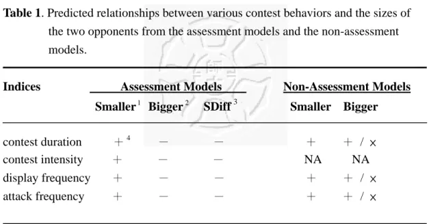 Table 1. Predicted relationships between various contest behaviors and the sizes of  the two opponents from the assessment models and the non-assessment  models
