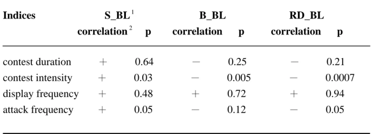 Table 14. Effects of the body sizes of the two contestants on different assessment  indices