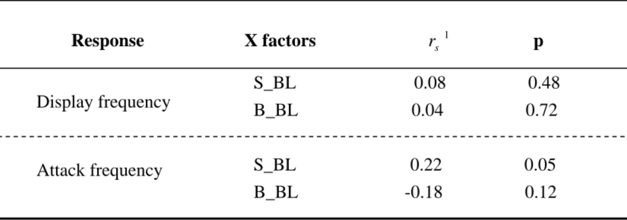 Table 6. Relationships between the sizes of the two contestants and the frequency of  displays and attacks in the contests