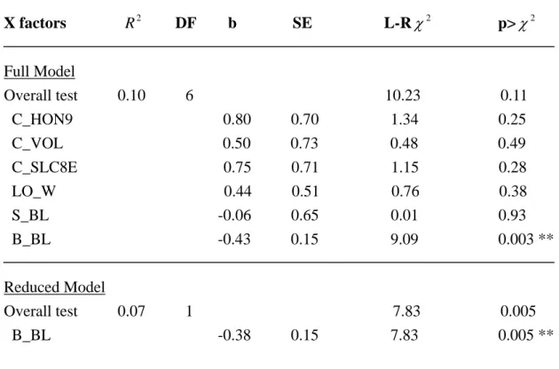 Table 8. Multiple logistic regression on the probability of the bigger contestants  initiated displays