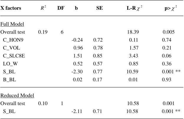 Table 9. Multiple logistic regression on the probability of the bigger contestants  initiated attacks