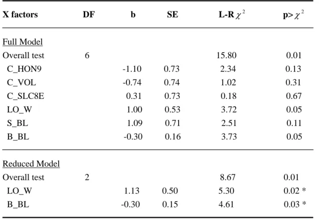 Table 10. Multiple logistic regression on the probability of escalation.  X factors                    DF                b              SE                  L-R χ 2                 p&gt; χ 2 Full Model  Overall test                  6                       