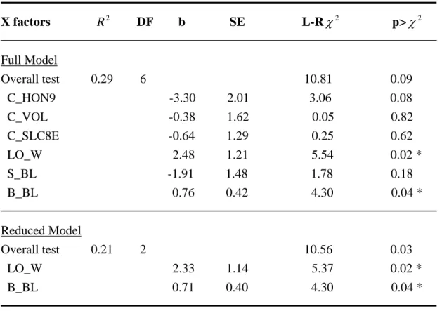 Table 11. Multiple logistic regression on the probability of the bigger contestants  winning the escalations
