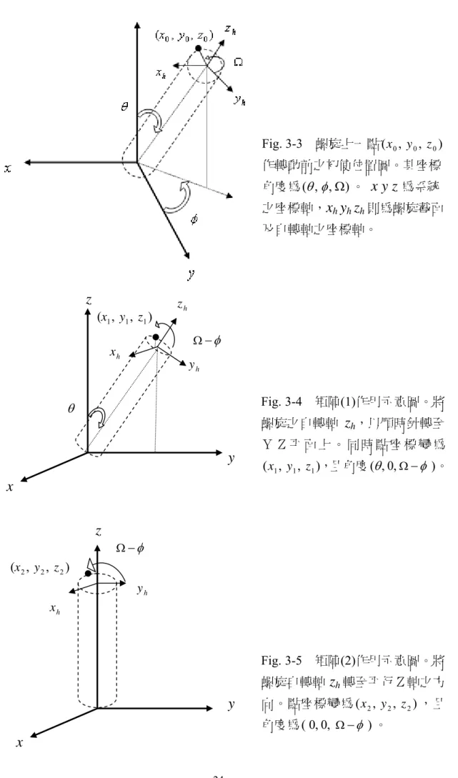 Fig. 3-3  螺旋上一點 ( ,   ,   ) x 0 y 0 z 0 作轉動前之初使位置圖。其座標 角度為 ( ,  ,  )θ φ Ω 。  x y z 為系統 之座標軸， x h  y h  z h 則為螺旋截面 及自轉軸之座標軸。                                                                                Fig