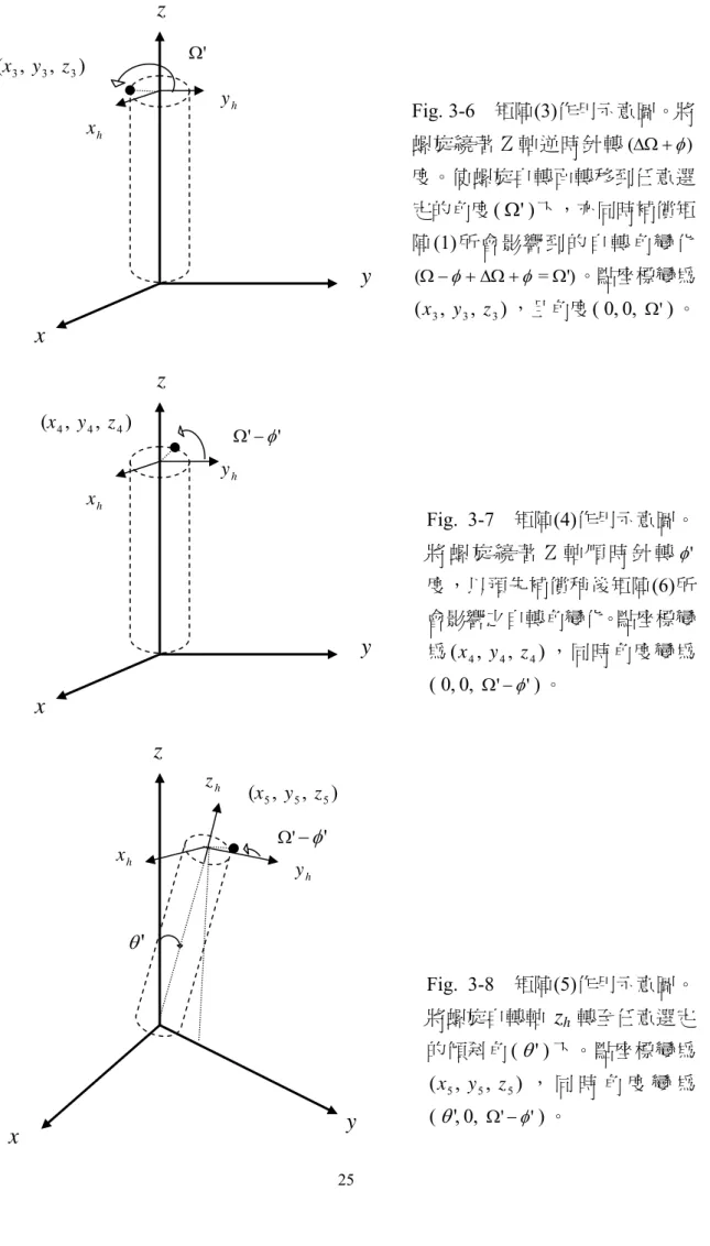 Fig. 3-6  矩陣(3)作用示意圖。將 螺旋繞著Ｚ軸逆時針轉 ( ΔΩ + φ ) 度。使螺旋自轉面轉移到任意選 定的角度 ( '  Ω 下，亦同時補償矩) 陣(1)所會影響到的自轉角變化 ( Ω − + ΔΩ + φ φ =  ')Ω 。點座標變為 3 3 3 ( ,   ,   )xyz ，且角度 (  0, 0,Ω') 。  Fig