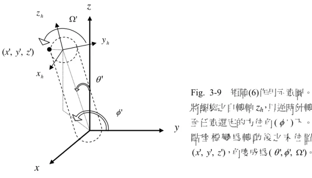 Fig. 3-9  矩陣(6)作用示意圖。 將螺旋之自轉軸 z h ，以逆時針轉 至任意選定的方位角 ( )φ ' 下。 點 座 標 變 為 轉 動 後 之 末 位 置 ( ',   ',   ') x y z ，角度成為 ( ' '   )θ φ,  ,Ω' 。     在被選定的螺旋移轉到新的位置後，系統便開始計算座標改變所造成的能量 變化，再經由執行 Metropolis 準則來判斷新結構是否將取代舊結構。因此在第二 階段模擬中最重要的部份即是系統自由能的計算，我們必須將 RPs 在膜中摺疊 的決定因
