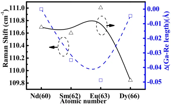圖  8 Eg(Re) Raman shift vs. Ga-Re length  -0.05-0.04-0.03-0.02-0.010.00 Nd(60) Sm(62) Eu(63) Dy(66)109.8110.0110.2110.4110.6110.8111.0