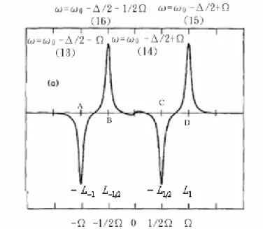 圖 2.9：幫浦光的吸收相位所得隨頻率變化之訊號  橫軸為ω-ω 0 +Δ/2，調制頻率Ω遠大於半高寬τ   同理在鎖相放大器相位取為與 sin Ω t 同相位（色散相位）時，訊號 如（17）式中的： − D 1 + D 1 / 2 + D − 1 / 2 − D − 1 ， 可畫出色散相位時，誤差訊號 隨著雷射頻率變化如圖 2.所示。  圖 2.10：幫浦光的色散相位隨頻率變化之訊號  橫軸為ω-ω 0 +Δ/2，調制頻率Ω遠大於半高寬τ   上述幫浦光的訊號可以經由四波混和將調制轉移為探測光的調制  )