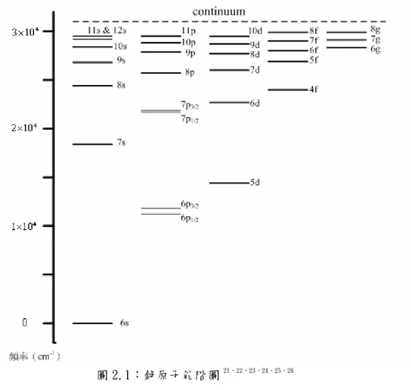 圖 2.1：銫原子能階圖 21、22、23、24、25、26  其中描述 D 1 及 D 2 譜線超精細結構的 Hamiltonian 27 )12()12(2 )1()12()3(32−−++−⋅+⋅+⋅=IIJJJJIIJIJIBJIAHhfshfshfsvvvvvv A hfs 為磁耦極矩常數， B hfs 為電四極矩常數（此項只適用於 D 2 譜線， 不適用於 J＝1/2）  超精細譜線能量變化為  )12(2)12(2 )1()1(2)12(321−−++−++=ΔIIJIJJIIKKBKAEhf