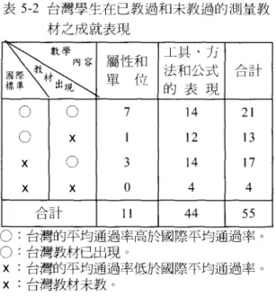 表 5-2 台灣學生在已教過和未教過的測量教 材之成就表現 N去 屬性和 玉具、 1J單位法和公式 合計的表現 。 O 7 14 21 O X 12 13 X 。 3 14 17 X X 。 4 4 合計 11 44 55 0: 台灣的平均通過率高於國際平均通過率。 0: 台灣教材已出現。 x :台灣的平均通過率低於國際平均通過率 O x 台灣教材未敦。 (三)台灣學生在已教過和未教過的 幾何教材之成就表現 表 5-3 的數據顯示，在幾何教材的 39 個 試題中，有 16 題涉及的數學內容未正式列入 台灣的