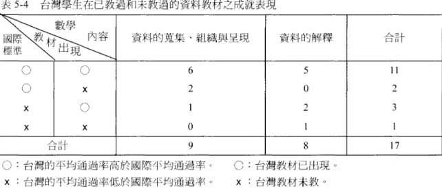 表 5-4 台灣學生在已教過和未教過的資料教材之成就表現 hk 資料的蒐集、組織與呈現 資料的解釋 合計 。 O 6 5 11 O X 2 。 2 X 。 2 3 X X O 合計 9 8 17 0: 台灣的平均通過率高於國際平均通過率。 x 台灣的平均通過率低於國際平均通過束。 整體而言，台灣學生在 17 個幾何的試題 中，有 3 個題目仍低於國際平均通過率。 依 據我們的分析，命題不當是半個主因。例如: 5-24 是從-天中自早 i二七點到中午十二點的 溫度變化折線圖找出溫度變化最大的時候， 選項應為兩