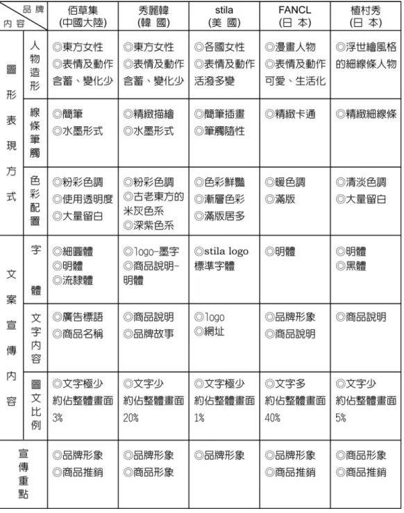表 1.  各國海報設計表現綜合分析表，資料來源：本研究整理         
