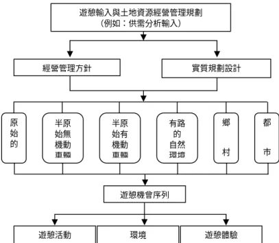 圖 2-5  「遊憩機會序列」的研究架構 (引自陳水源,1986) 透過上述討論與分析，可以瞭解遊憩機會序列的特性可分列如下：  1.  透過供給與需求的分析，瞭解土地規劃與環境開發之經營的正確方 向及環境實質規劃的目標。  2