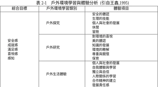 表 2-1  戶外環境學習與體驗分析 (引自王鑫,1995) 綜合目標 戶外環境學習類別  體驗項目  戶外探究  安全的體認 生理的技能  個人與社會的發展  休閒  冒險  戶外研究  對環境的喜悅 美的體認 知識的發展  環境的瞭解  尊重與關懷  保育 安全感 成就感 滿足感 喜悅感 感知  戶外生活體驗  個人與社會的發展 自我體驗與學習 獨立與自信  人際關係的學習  合作精神的建立  發展責任感  蔡居澤(2003)曾表示透過活動產生的經驗就足以激發學習。戶外的環境體驗 和課程相關連的方式可以