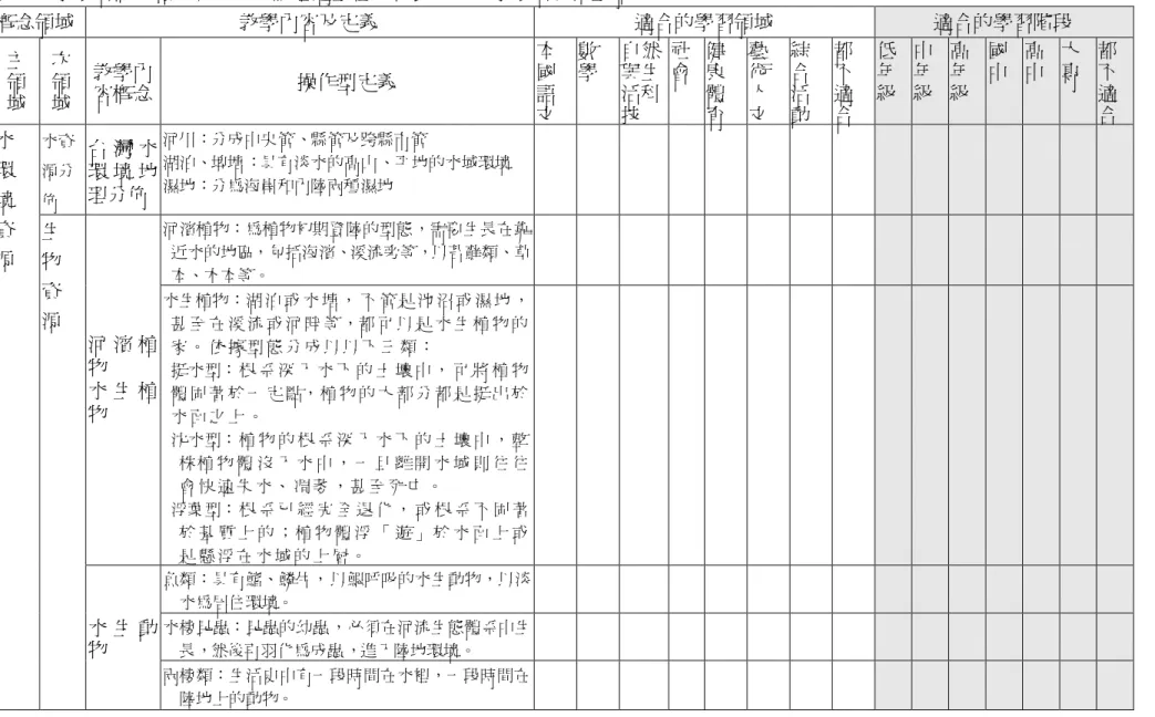 表 1.3 水環境概念融入九年一貫課程適宜性分析表—Ⅰ、水環境資源主領域 概念領域 教學內容及定義 適合的學習領域 適合的學習階段 主 領 域 次領域 教學內容概念 操作型定義 本國語 文 數學 自然與生活科技 社會 健康體育 藝術人文 綜合活動 都不適合 低年級 中年級 高年級 國中 高中 大專 都不適合 水資 源分 佈 台 灣 水環 境 地理分佈 河川：分成中央管、縣管及跨縣市管 湖泊、埤塘：具有淡水的高山、平地的水域環境濕地：分為海岸和內陸兩種濕地 河濱植物：為植物初期登陸的型態，需要生長在靠 近水的