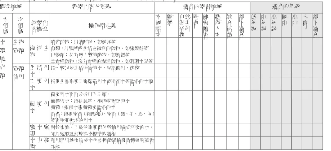 表 1.4 水環境概念融入九年一貫課程適宜性分析表—Ⅰ、水環境資源主領域 概念領域 教學內容及定義 適合的學習領域 適合的年級 主 領 域 次領域 教學內容概念 操作型定義 本國語 文 數學 自然與生活科技 社會 健康體育 藝術人文 綜合活動 都不適合 低年級 中年級 高年級 國中 高中 大專 都不適合 生物 資源 海 洋 生 物 哺乳動物：以肺呼吸， 如鯨豚等 魚類：以腮呼吸生活在海洋的動物， 如鯊鯛鮭等甲殼類： 具有幾丁質的動物，如蝦蟹等 無脊椎動物：沒有脊椎的海洋動物， 如珊瑚水母等 生 活 用 水 